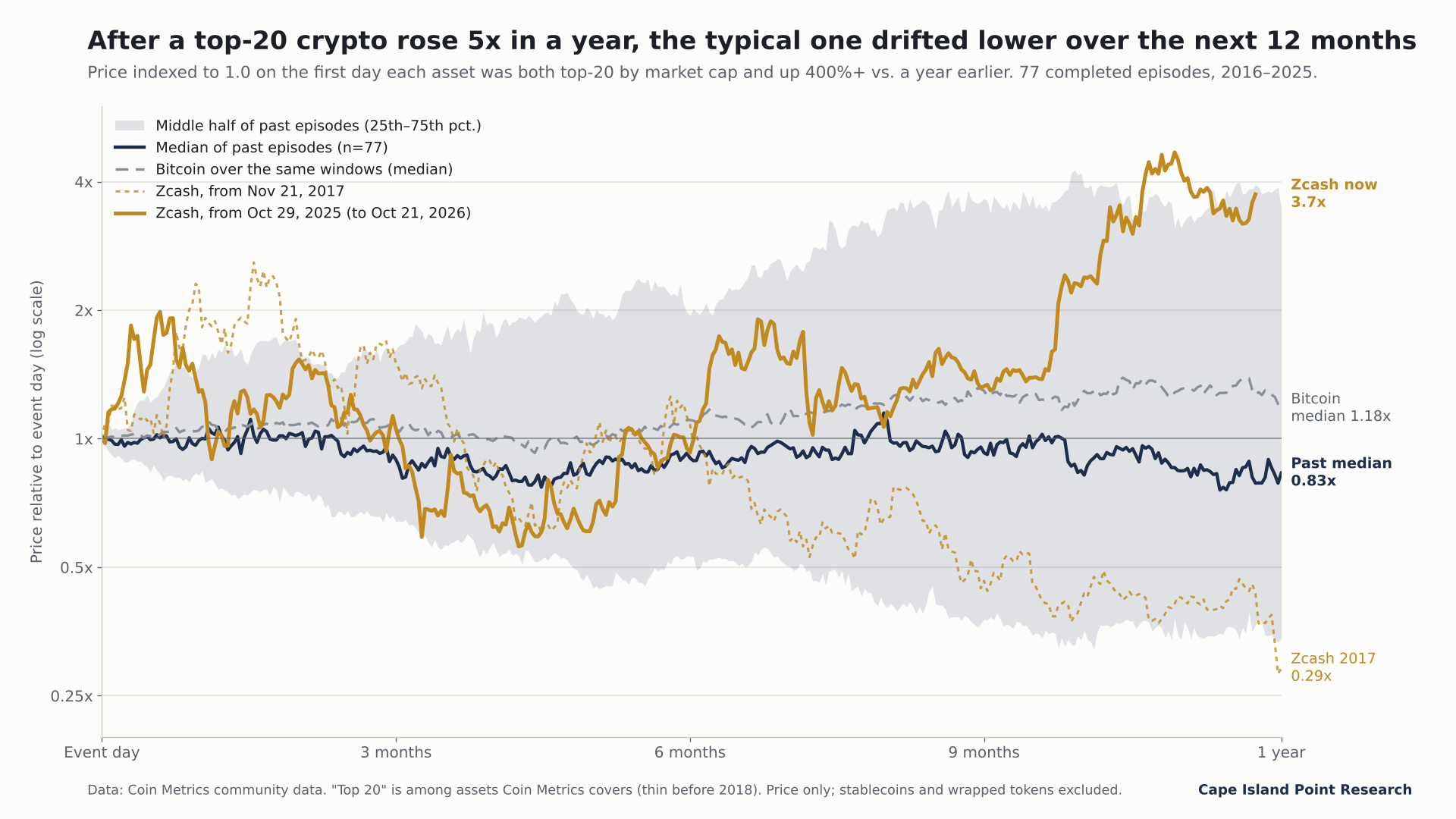 Chart: price path over the year after a top-20 crypto first rose 5x in a year. The median of 77 past cases drifts to 0.83x; Bitcoin's median over the same windows ends at 1.18x. Zcash from October 29, 2025 stands at 3.7x; Zcash from November 2017 ended at 0.29x.
